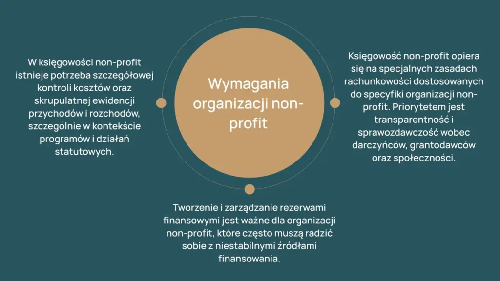 Wymagania organizacji non-profit