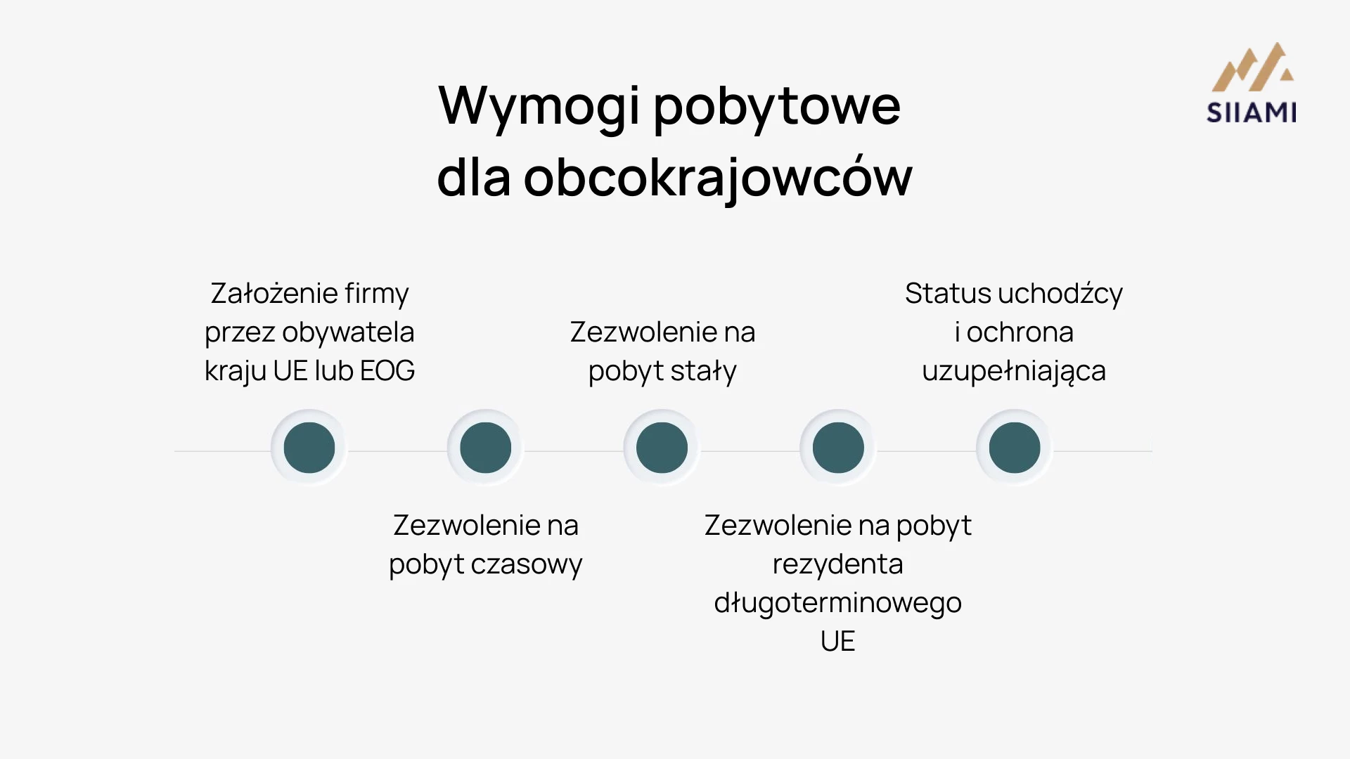 Wymogi pobytowe